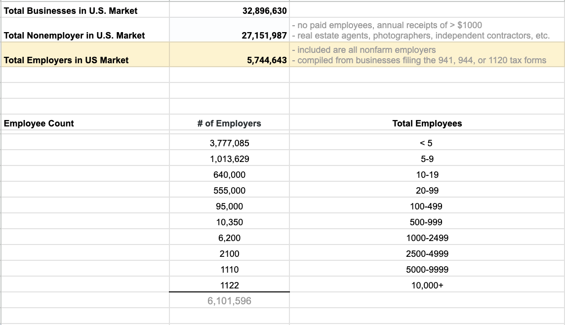 A table breaking down U.S. businesses: 32,896,630 total, of which 27,151,987 are nonemployers and 5,744,643 are employers. Employers are then split by headcount, from 3,777,085 with fewer than 5 employees down to 1,122 with 10,000 or more.