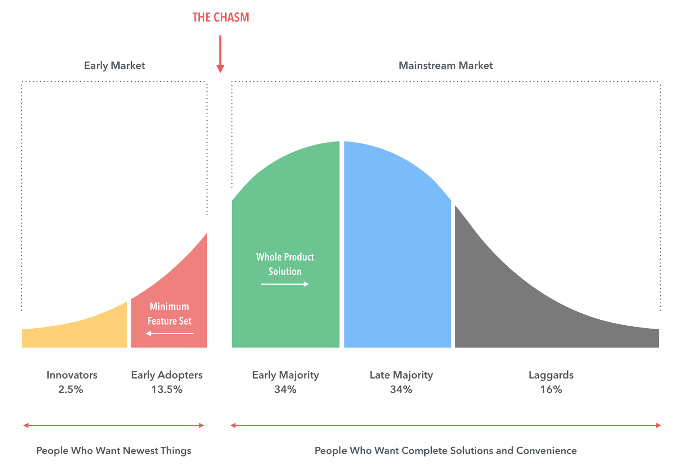 The technology adoption curve divided by the chasm. The early market is Innovators at 2.5 percent and Early Adopters at 13.5 percent, who want the minimum feature set. The mainstream market is the Early Majority at 34 percent, the Late Majority at 34 percent and Laggards at 16 percent, who want a whole product solution.